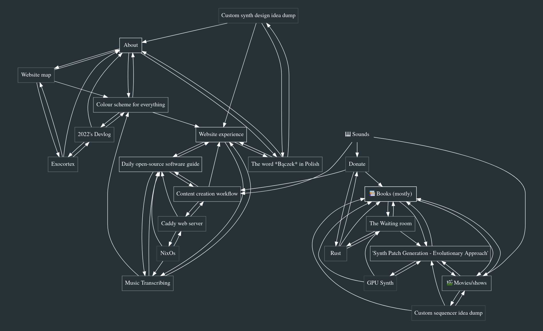 UMAP + Graphviz text visualisation example graph
